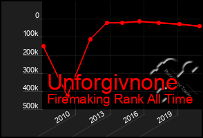 Total Graph of Unforgivnone