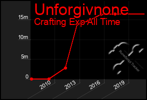 Total Graph of Unforgivnone