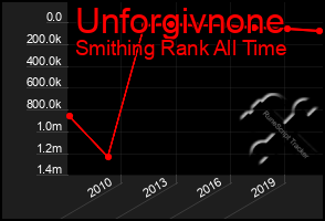 Total Graph of Unforgivnone