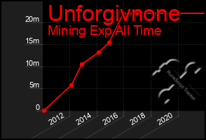 Total Graph of Unforgivnone