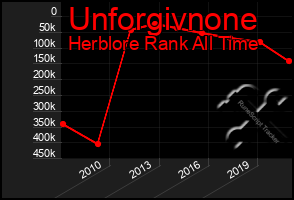 Total Graph of Unforgivnone