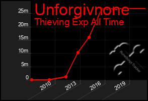 Total Graph of Unforgivnone