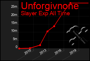 Total Graph of Unforgivnone