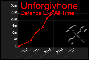 Total Graph of Unforgivnone