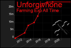 Total Graph of Unforgivnone