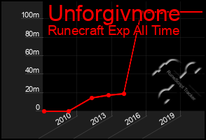 Total Graph of Unforgivnone