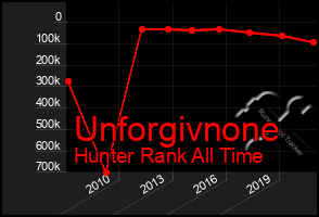 Total Graph of Unforgivnone