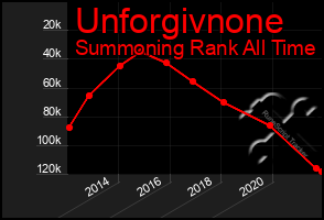 Total Graph of Unforgivnone