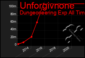 Total Graph of Unforgivnone