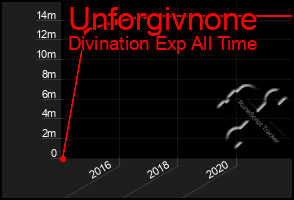 Total Graph of Unforgivnone