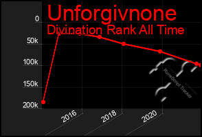 Total Graph of Unforgivnone