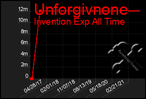 Total Graph of Unforgivnone