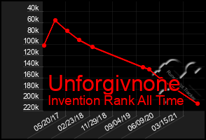 Total Graph of Unforgivnone