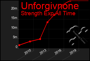 Total Graph of Unforgivnone