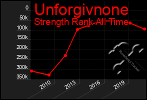 Total Graph of Unforgivnone