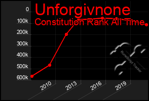 Total Graph of Unforgivnone