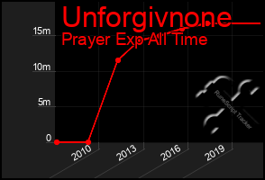 Total Graph of Unforgivnone