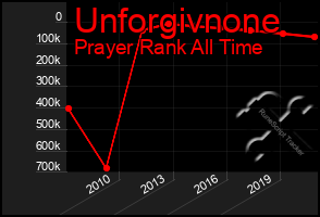 Total Graph of Unforgivnone