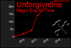 Total Graph of Unforgivnone