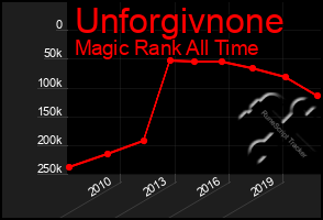 Total Graph of Unforgivnone