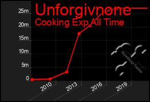 Total Graph of Unforgivnone