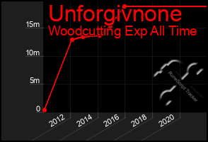 Total Graph of Unforgivnone