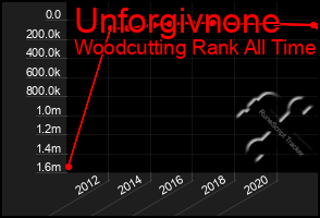 Total Graph of Unforgivnone