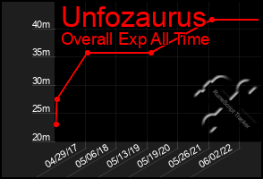 Total Graph of Unfozaurus