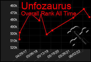 Total Graph of Unfozaurus