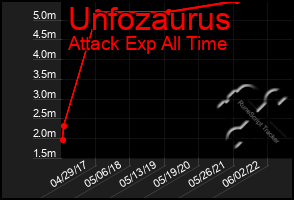 Total Graph of Unfozaurus