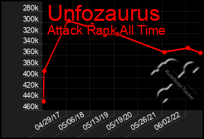 Total Graph of Unfozaurus