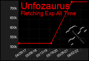 Total Graph of Unfozaurus