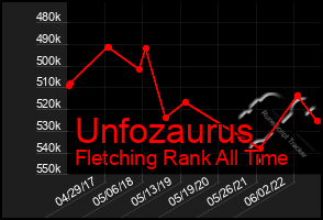 Total Graph of Unfozaurus