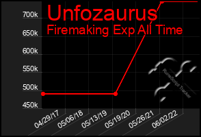 Total Graph of Unfozaurus