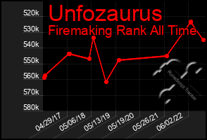 Total Graph of Unfozaurus