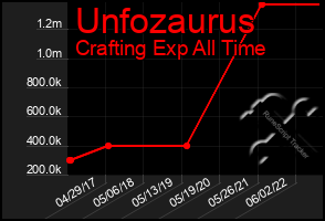 Total Graph of Unfozaurus