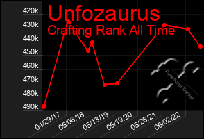 Total Graph of Unfozaurus