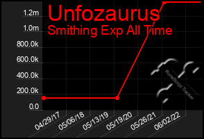 Total Graph of Unfozaurus