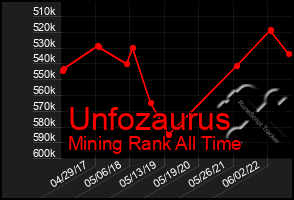 Total Graph of Unfozaurus