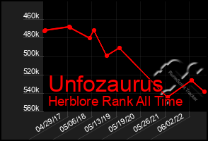 Total Graph of Unfozaurus