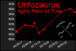 Total Graph of Unfozaurus