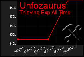 Total Graph of Unfozaurus