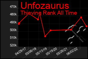 Total Graph of Unfozaurus