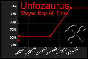 Total Graph of Unfozaurus