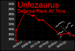 Total Graph of Unfozaurus