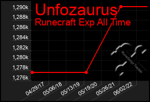 Total Graph of Unfozaurus