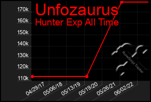 Total Graph of Unfozaurus