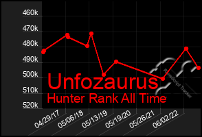 Total Graph of Unfozaurus