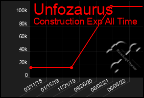 Total Graph of Unfozaurus