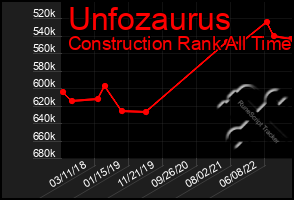 Total Graph of Unfozaurus